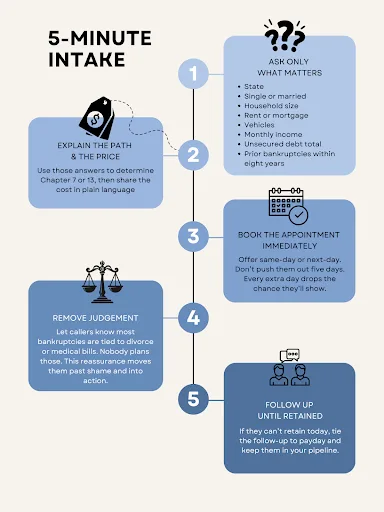 Law Firm Intake Process: A Five-Minute Framework That Books More Consults illustration